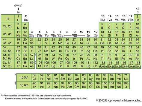 Elements of the Periodic Table Quiz | Britannica.com