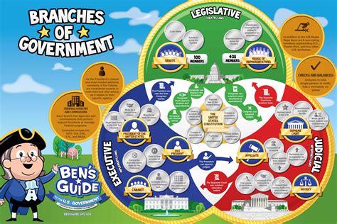 Infographics On The Workings Of The Us Government Govinfo