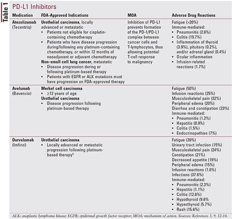 When the astrazeneca and johnson & johnson vaccines can be approved depends on the quality of the missing documents. Immunotherapy in Cancer Treatment: A Review of Checkpoint ...