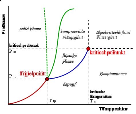 All three phases of co2 exist simultaneously at the triple point. Critical Pressure and Temperature of common materials