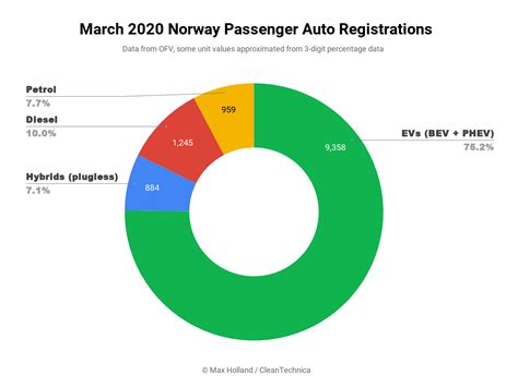 Norway Ev Market Share Breaks All Records — 75 Of Vehicles Sold Have