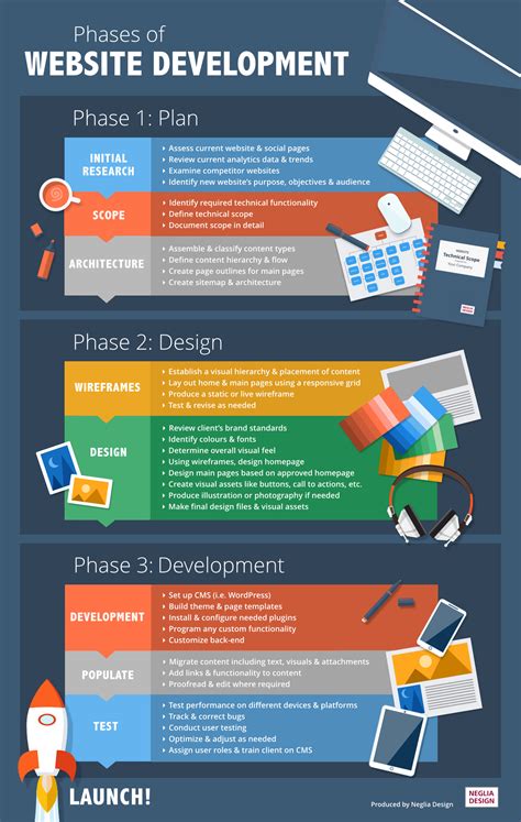 Step By Step Guide To The Website Development Process Neglia Design