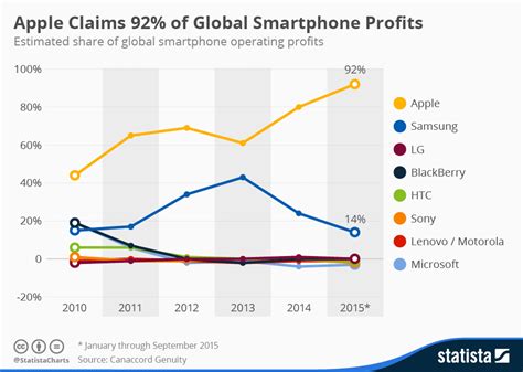 Chart Apple Claims 92 Of Global Smartphone Profits Statista