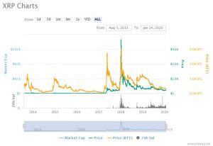 Based on past history on xrp's price movements, its safe to say xrp will either match or beat its 2017 all time high. XRP Maybe Going to Zero But Ripple's IPO Could Come Within ...