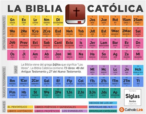 Infografía Tabla Periódica Con Los Libros De La Biblia Catholic Link