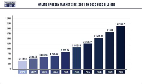 Online Grocery Market Size Trends Share Report 2022 2030