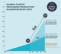Plastic Pollution Fact: Plastic packaging production is predicted to ...