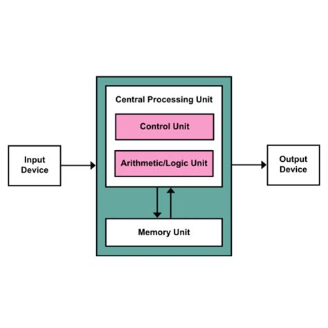 A block diagram is a diagram of a system in which the principal parts or functions are represented by blocks connected by lines that show the relationships of the blocks. Basic Components of Computer System and Block Diagram ...