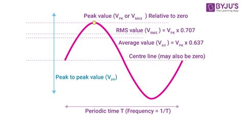 Root Mean Square Calculator