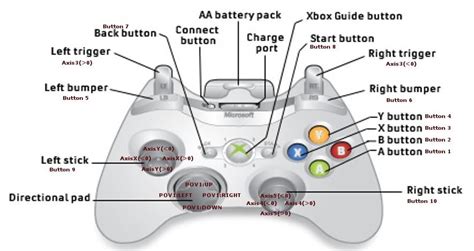 Xbox Parent Xbox Basics