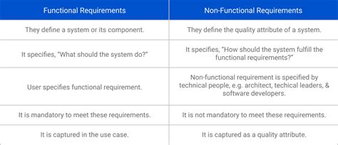 Functional Vs Nonfunctional Requirements Whats The Difference