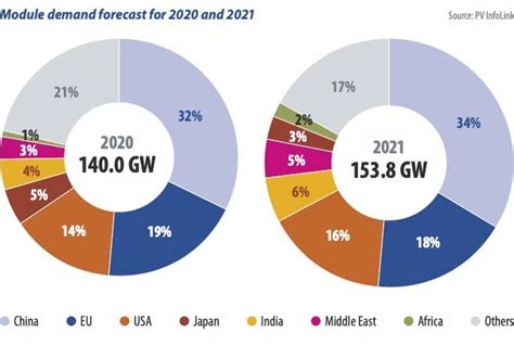 Global Pv Installations To Surpass 150 Gw In 2021 Pv Magazine