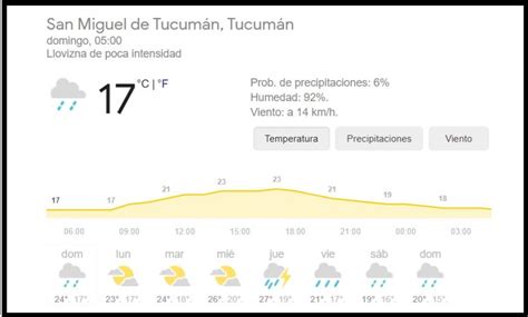 Pronóstico Del Tiempo En Tucumán Para Hoy Domingo 21 De Marzo De 2021 El Diario 24
