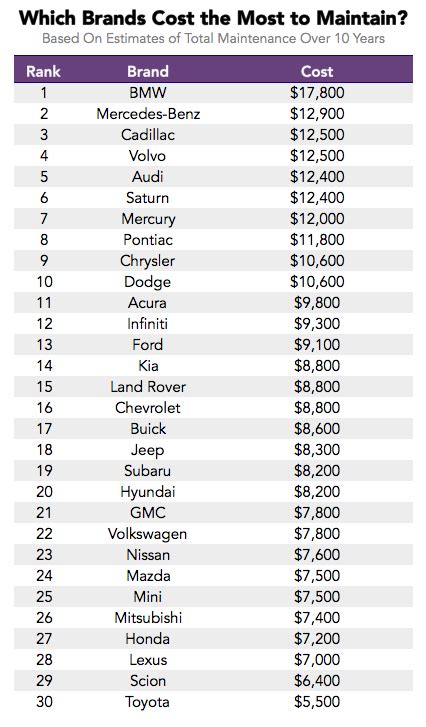 Carmakers With The Highest And Lowest Maintenance Costs Over 10 Years
