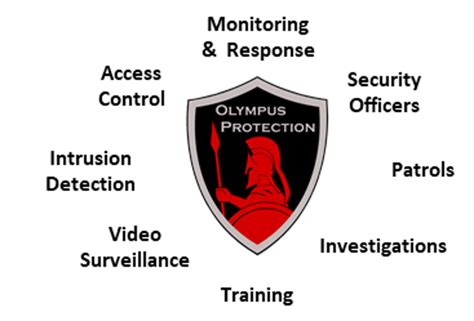 Integrated Security Solutions - Olympus Protection - Integrated Security Solutions