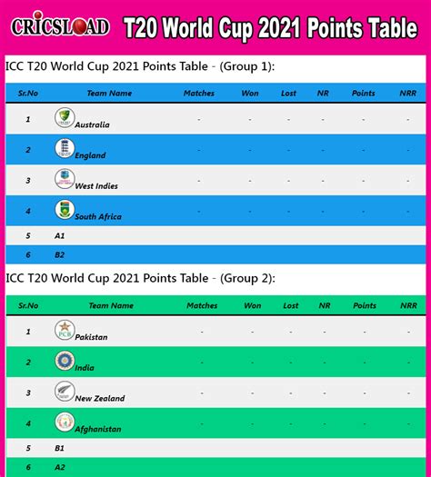 T20 World Cup 2021 Points Table Icc T20 Wc 2021 Teams Results