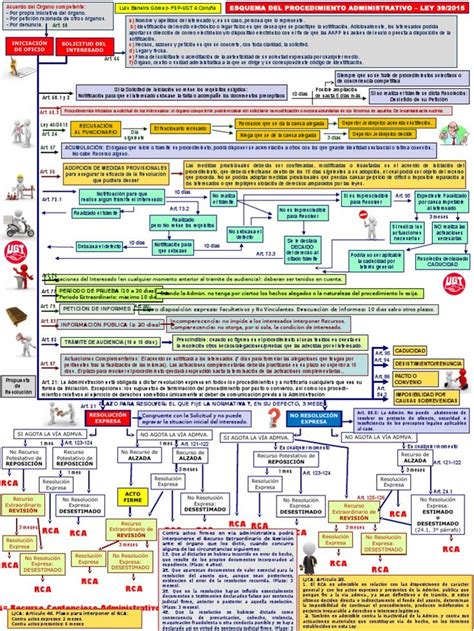 Esquema Lpac Ley Procedimiento Administrativo Estudiar Oposiciones My