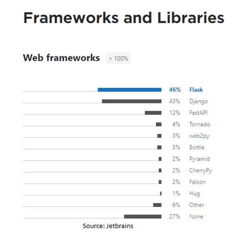 Cherrypy Vs Flask Choosing The Best Python Web Framework