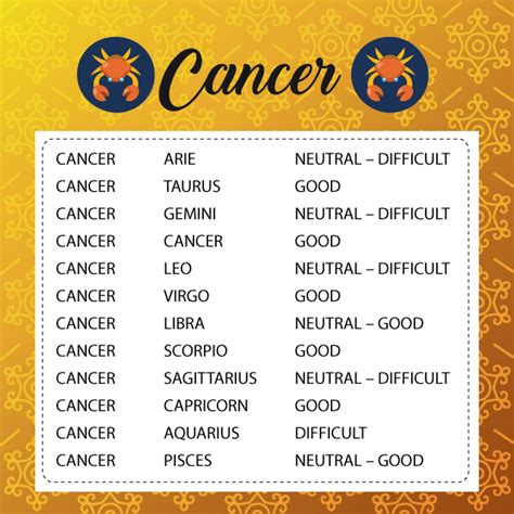 The stage of a cancer describes the size of a tumour and how far it has spread from where it originated. Sun Signs Compatibility Status - Rgyan
