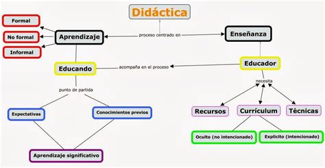 Fa Mapa Conceptual Topografico Didactica De La Problematizacion The Best Porn Website