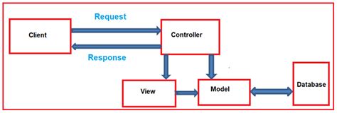 Asp Net Core Mvc Project Structure And Process Flow Jayanttripathy Vrogue
