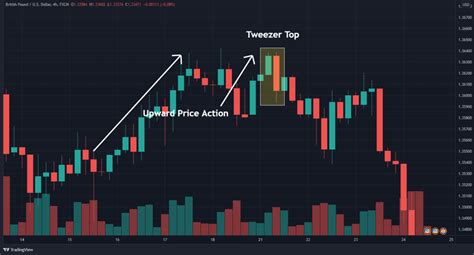 How To Trade The Tweezer Top Chart Pattern In 3 Easy Steps