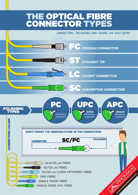 Download The Infographics “the Optical Fibre Connector Types” Promax