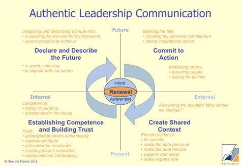 Authentic Leadership Communication — Mike The Mentor Coaching Beyond Ego