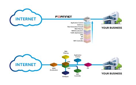 Fortinet And Managed Firewalls Network Security Private Networks