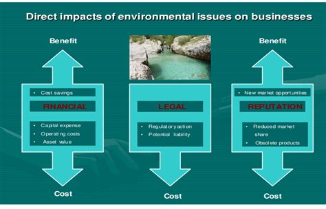 Direct Impacts Of Environmental Issues On Businesses 19 Download