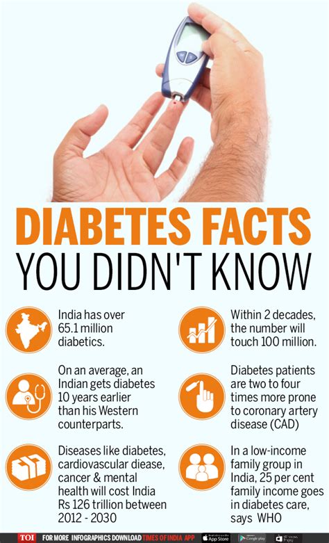 Infographic Alarming Facts About Diabetes In India Times Of India
