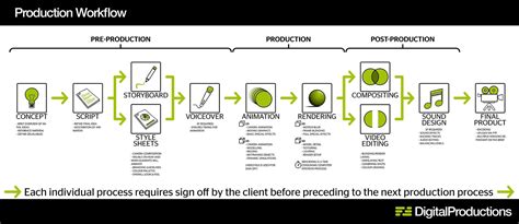 A Nice Little Workflow Diagram Outlining The Production Workflow