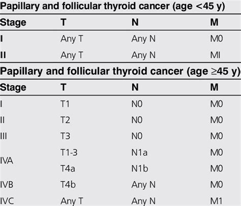 Stages Of Thyroid Cancer