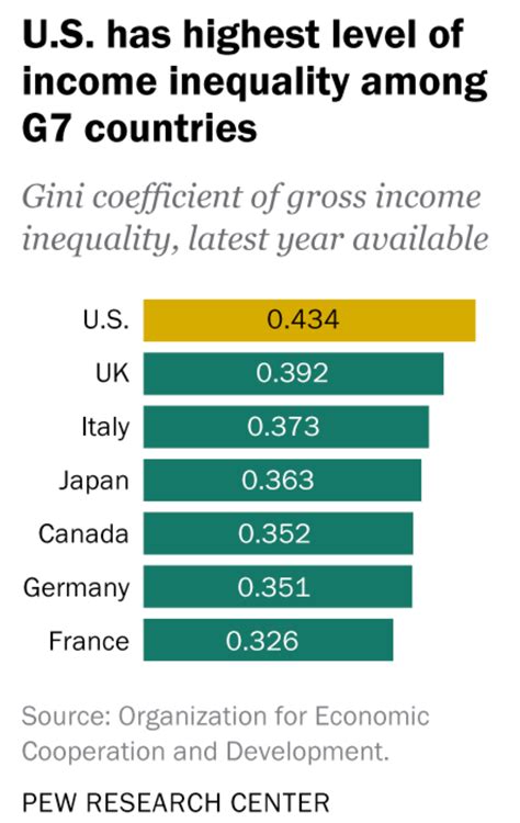 America Has The Most Extreme Income Inequality Among G 7 Peers Brink