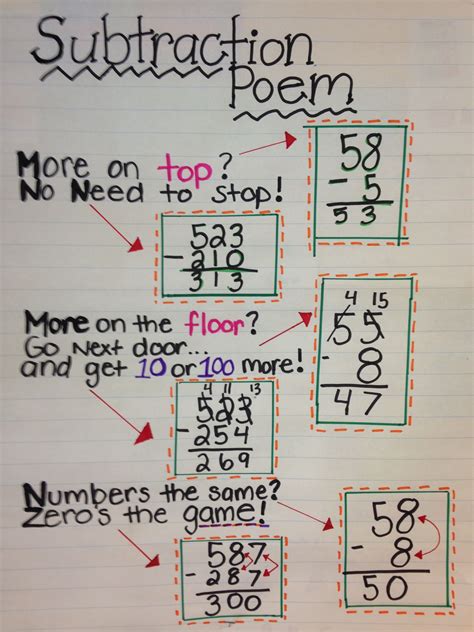Subtraction Regrouping Anchor Chart