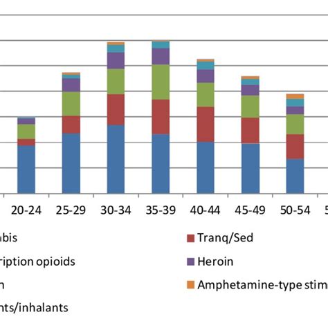 Average Severity Of Dependence Score Among Regular Opiate Users