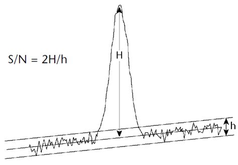 How To Measure Signal To Noise Ratio In An Hplc Chromatogram