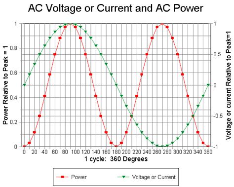 Teaching Rms Values Of Ac Voltage And Current
