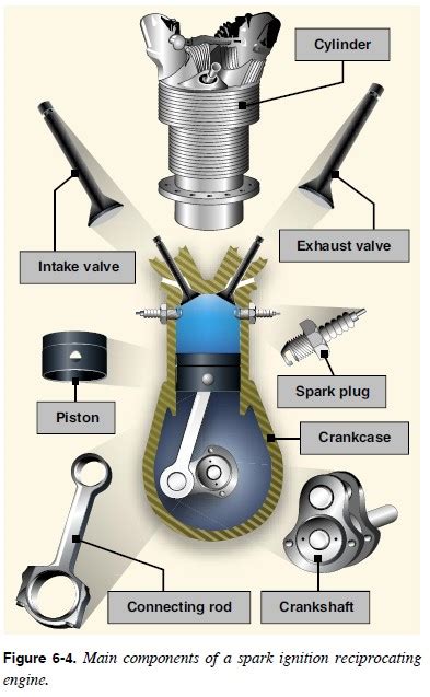 This cycle, consisting of the four piston strokes (usually given as intake, compression, power, and exhaust) can be repeated with truly amazing speed. Aeronautical Knowledge Handbook: Reciprocating Engines