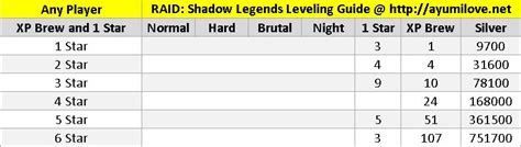 Champion Leveling Guide Raid Shadow Legends Ayumilove