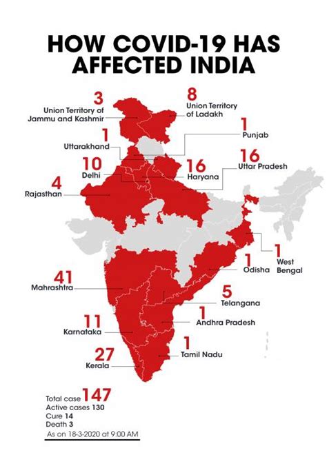 The coronavirus pandemic has brought countries to a standstill. Coronavirus update: India tally nears 150