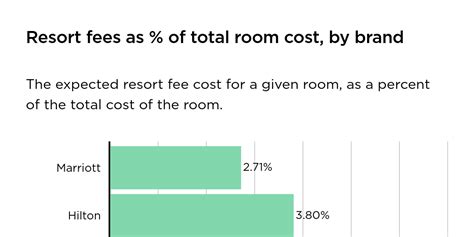 2022 Hotel Resort Fees Infogram