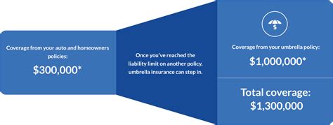 Geico Umbrella Insurance Quote Financial Report