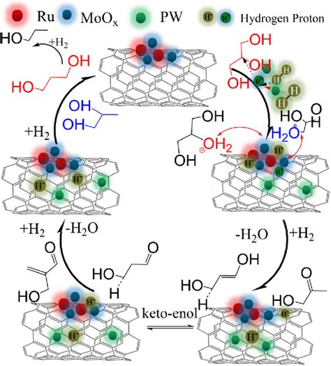 Mechanism Of Liquid Phase Hydrogenation Of Glycerol Catalyzed By