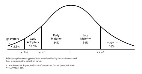 Application Of Rogers Innovation Diffusion Model