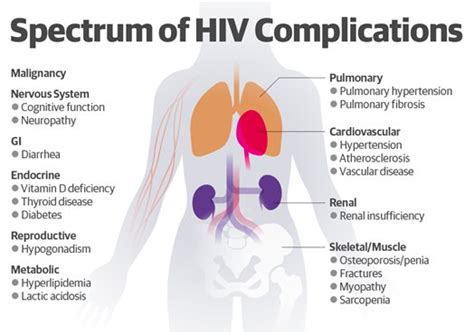 Hiv Complications