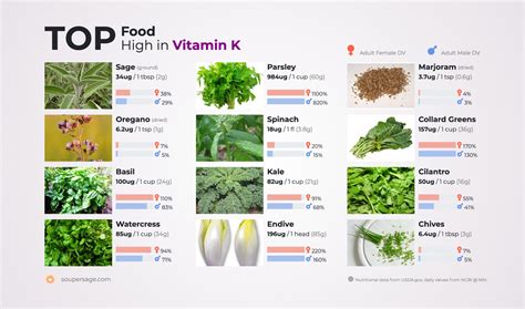 Top Food High In Vitamin K