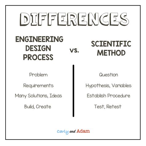 The Engineering Design Process Or The Scientific Method — Carly And Adam