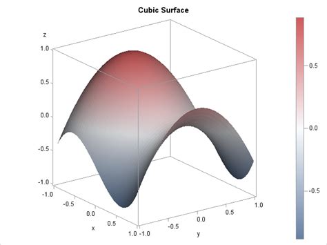 Create A Surface Plot In Sas Laptrinhx