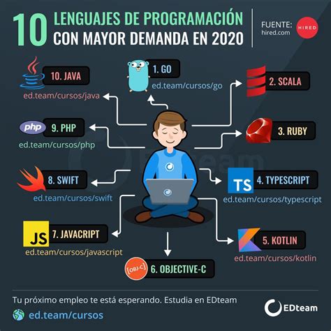 20 Lenguajes De Programacion Mas Usados En 2022 Infografia Images